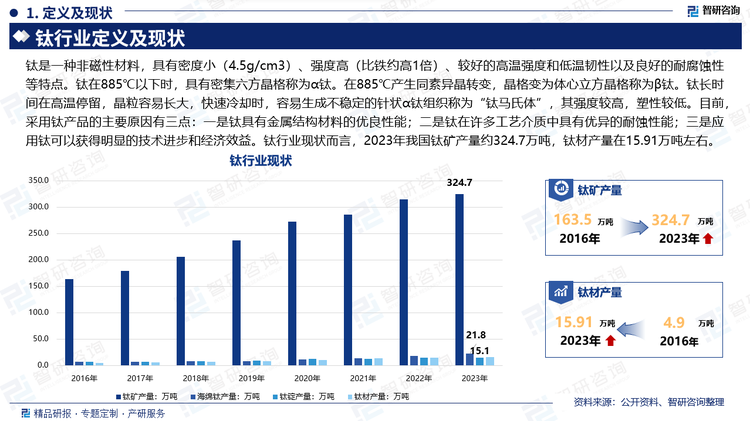 钛是一种非磁性材料，具有密度小（4.5g/cm3）、强度高（比铁约高1倍）、较好的高温强度和低温韧性以及良好的耐腐蚀性等特点。钛在885℃以下时，具有密集六方晶格称为α钛。在885℃产生同素异晶转变，晶格变为体心立方晶格称为β钛。钛长时间在高温停留，晶粒容易长大，快速冷却时，容易生成不稳定的针状α钛组织称为“钛马氏体”，其强度较高，塑性较低。目前，采用钛产品的主要原因有三点：一是钛具有金属结构材料的优良性能；二是钛在许多工艺介质中具有优异的耐蚀性能；三是应用钛可以获得明显的技术进步和经济效益。钛行业现状而言，2023年我国钛矿产量约324.7万吨，钛材产量在15.91万吨左右。