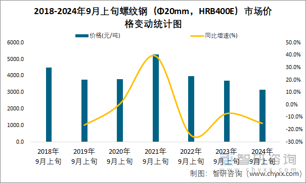 2018-2024年9月上旬螺纹钢（Φ20mm，HRB400E）市场价格变动统计图