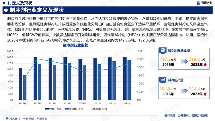 制冷剂是各种热机中通过可逆的相变进行能量传递，从而达到制冷效果的媒介物质，含氟制冷剂因低毒、不燃、稳定而占据主要市场份额，但氯氟烃类制冷剂排放后受紫外线催化分解出Cl自由基会对臭氧分子造成严重破坏，各氟烃类制冷剂又属温室气体。制冷剂产品主要经历四代，三代氟制冷剂（HFCs）对臭氧层无破坏，是目前主流的氟制冷剂品种，在发展中国家逐步替代HCFCs，但其GWP值较高，少数发达国家已开始削减用量，四代氟制冷剂（HFOs）仅主要在部分发达国家推广使用。据统计，2023年中国制冷剂行业市场规模约为219.2亿元，市场产需量分别约为142.3万吨、132.0万吨。