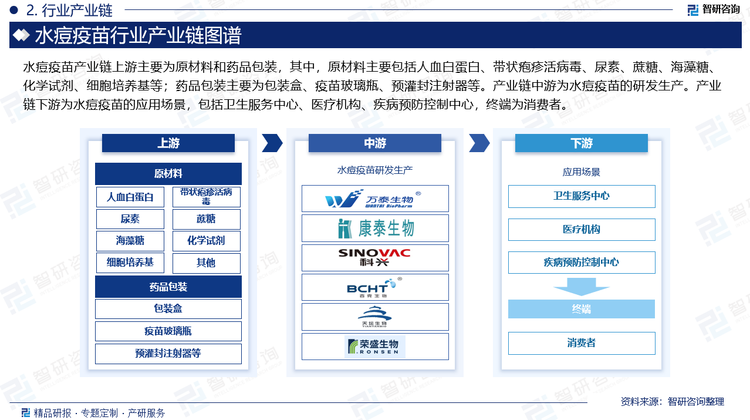 水痘疫苗产业链上游主要为原材料和药品包装，其中，原材料主要包括人血白蛋白、带状疱疹活病毒、尿素、蔗糖、海藻糖、化学试剂、细胞培养基等；药品包装主要为包装盒、疫苗玻璃瓶、预灌封注射器等。产业链中游为水痘疫苗的研发生产。产业链下游为水痘疫苗的应用场景，包括卫生服务中心、医疗机构、疾病预防控制中心，终端为消费者。