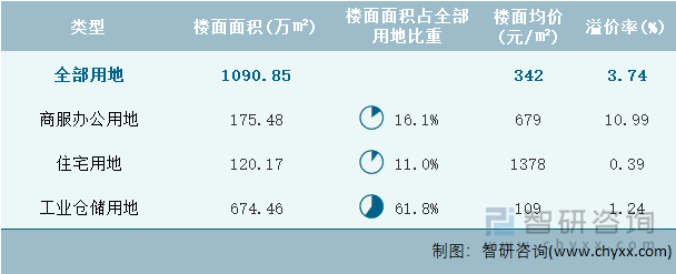 2024年7月新疆维吾尔自治区各类用地土地成交情况统计表