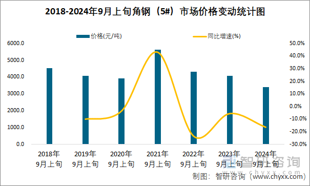 2018-2024年9月上旬角钢（5#）市场价格变动统计图