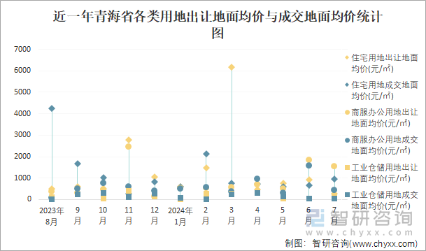 近一年青海省各类用地出让地面均价与成交地面均价统计图