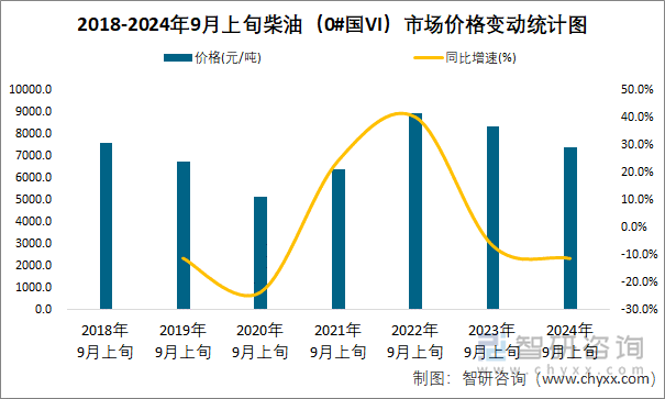 2018-2024年9月上旬柴油（0#国VI）市场价格变动统计图