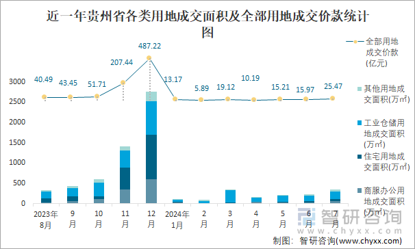 近一年贵州省各类用地成交面积及全部用地成交价款统计图