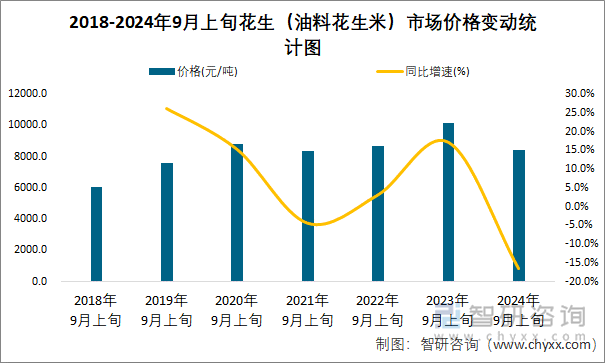 2018-2024年9月上旬花生（油料花生米）市场价格变动统计图