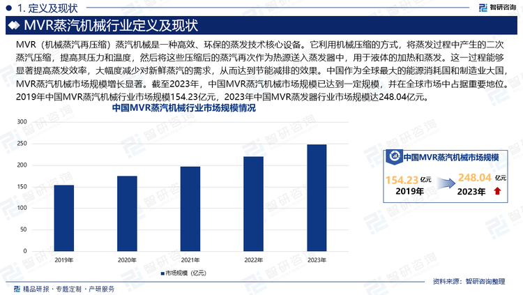 MVR（机械蒸汽再压缩）蒸汽机械是一种高效、环保的蒸发技术核心设备。它利用机械压缩的方式，将蒸发过程中产生的二次蒸汽压缩，提高其压力和温度，然后将这些压缩后的蒸汽再次作为热源送入蒸发器中，用于液体的加热和蒸发。这一过程能够显著提高蒸发效率，大幅度减少对新鲜蒸汽的需求，从而达到节能减排的效果。中国作为全球最大的能源消耗国和制造业大国，MVR蒸汽机械市场规模增长显著。截至2023年，中国MVR蒸汽机械市场规模已达到一定规模，并在全球市场中占据重要地位。2019年中国MVR蒸汽机械行业市场规模154.23亿元，2023年中国MVR蒸发器行业市场规模达248.04亿元。