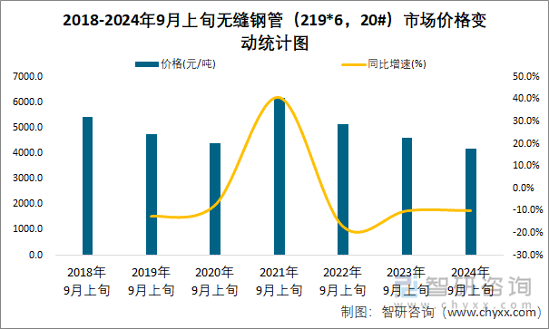 2018-2024年9月上旬无缝钢管（219*6，20#）市场价格变动统计图