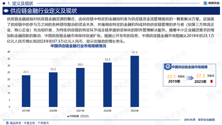 供应链金融是指对供应链金融资源的整合，由供应链中特定的金融组织者为供应链资金流管理提供的一整套解决方案。这涵盖了供应链中的参与方之间的各种错综复杂的资金关系，并强调由特定的金融机构或其他供应链管理的参与者（如第三方物流企业、核心企业）充当组织者，为特定供应链的特定环节或全链条提供定制化的财务管理解决服务。随着中小企业融资需求的增加和金融创新的推动，中国供应链金融市场保持快速扩张。根据公开发布的信息，中国供应链金融市场规模从2019年的23.1万亿元人民币增长到2023年的37.3万亿元人民币，显示出强劲的增长势头。