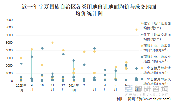 近一年宁夏回族自治区各类用地出让地面均价与成交地面均价统计图