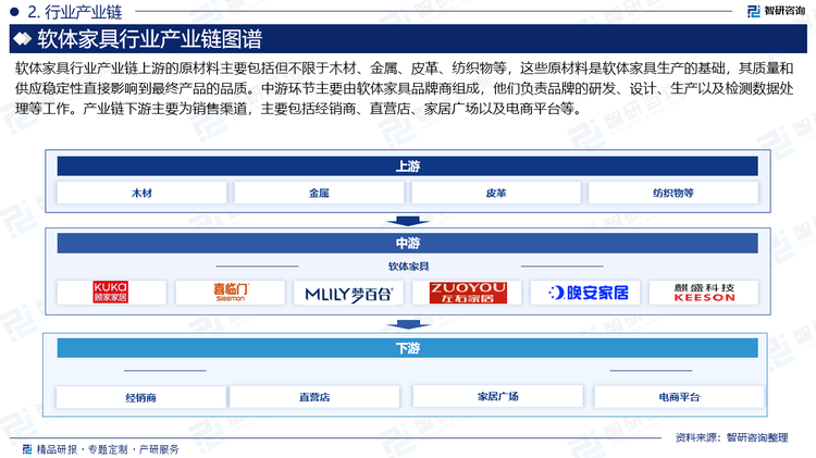 软体家具行业产业链上游的原材料主要包括但不限于木材、金属、皮革、纺织物等，这些原材料是软体家具生产的基础，其质量和供应稳定性直接影响到最终产品的品质。中游环节主要由软体家具品牌商组成，他们负责品牌的研发、设计、生产以及检测数据处理等工作。产业链下游主要为销售渠道，主要包括经销商、直营店、家居广场以及电商平台等。