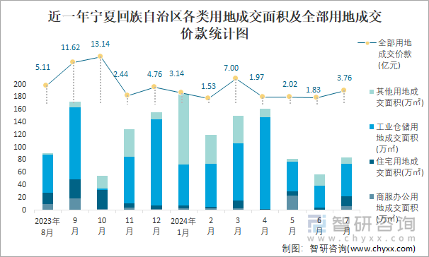 近一年宁夏回族自治区各类用地成交面积及全部用地成交价款统计图