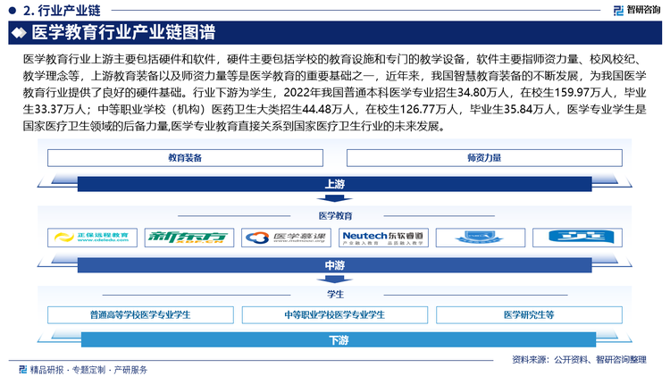 医学教育行业上游主要包括硬件和软件，硬件主要包括学校的教育设施和专门的教学设备，软件主要指师资力量、校风校纪、教学理念等，上游教育装备以及师资力量等是医学教育的重要基础之一，近年来，我国智慧教育装备的不断发展，为我国医学教育行业提供了良好的硬件基础。行业下游为学生，2022年我国普通本科医学专业招生34.80万人，在校生159.97万人，毕业生33.37万人；中等职业学校（机构）医药卫生大类招生44.48万人，在校生126.77万人，毕业生35.84万人，医学专业学生是国家医疗卫生领域的后备力量,医学专业教育直接关系到国家医疗卫生行业的未来发展。