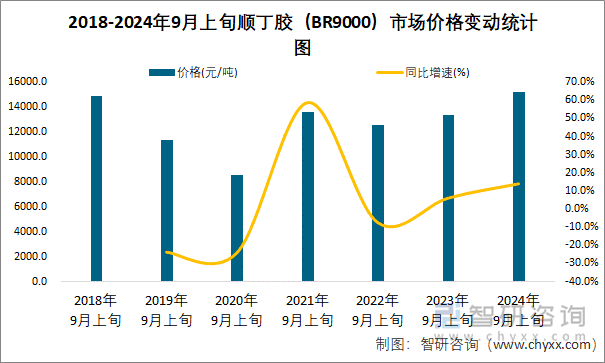 2018-2024年9月上旬顺丁胶（BR9000）市场价格变动统计图