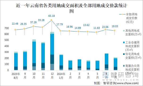 近一年云南省各类用地成交面积及全部用地成交价款统计图