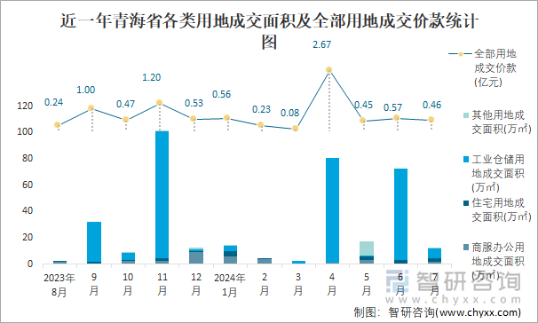 近一年青海省各类用地成交面积及全部用地成交价款统计图