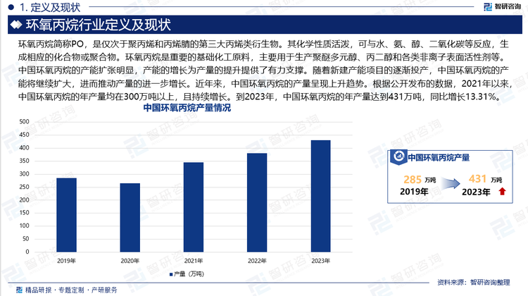 环氧丙烷简称PO，是仅次于聚丙烯和丙烯腈的第三大丙烯类衍生物。其化学性质活泼，可与水、氨、醇、二氧化碳等反应，生成相应的化合物或聚合物。环氧丙烷是重要的基础化工原料，主要用于生产聚醚多元醇、丙二醇和各类非离子表面活性剂等。中国环氧丙烷的产能扩张明显，产能的增长为产量的提升提供了有力支撑。随着新建产能项目的逐渐投产，中国环氧丙烷的产能将继续扩大，进而推动产量的进一步增长。近年来，中国环氧丙烷的产量呈现上升趋势。根据公开发布的数据，2021年以来，中国环氧丙烷的年产量均在300万吨以上，且持续增长。到2023年，中国环氧丙烷的年产量达到431万吨，同比增长13.31%。