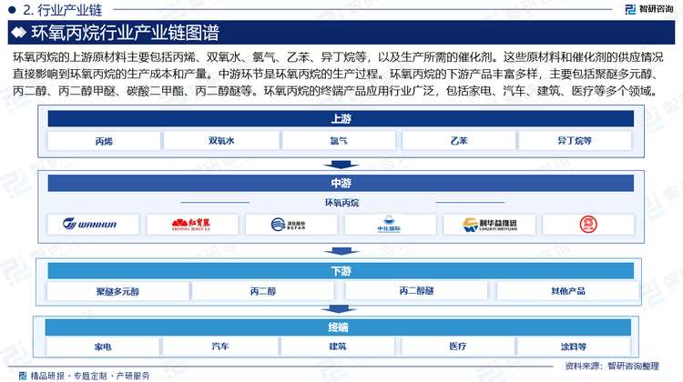 环氧丙烷的上游原材料主要包括丙烯、双氧水、氯气、乙苯、异丁烷等，以及生产所需的催化剂。这些原材料和催化剂的供应情况直接影响到环氧丙烷的生产成本和产量。中游环节是环氧丙烷的生产过程。环氧丙烷的下游产品丰富多样，主要包括聚醚多元醇、丙二醇、丙二醇甲醚、碳酸二甲酯、丙二醇醚等。环氧丙烷的终端产品应用行业广泛，包括家电、汽车、建筑、医疗等多个领域。