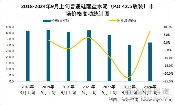 2018-2024年9月上旬普通硅酸盐水泥（P.O 42.5散装）市场价格变动统计图