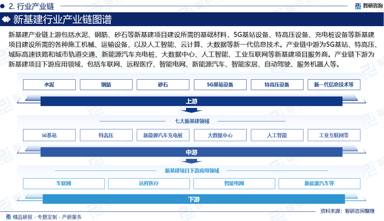 新基建产业链上游包括水泥、钢筋、砂石等新基建项目建设所需的基础材料，5G基站设备、特高压设备、充电桩设备等新基建项目建设所需的各种施工机械、运输设备，以及人工智能、云计算、大数据等新一代信息技术。产业链中游为5G基站、特高压、城际高速铁路和城市轨道交通、新能源汽车充电桩、大数据中心、人工智能、工业互联网等新基建项目服务商。产业链下游为新基建项目下游应用领域，包括车联网、远程医疗、智能电网、新能源汽车、智能家居、自动驾驶、服务机器人等。