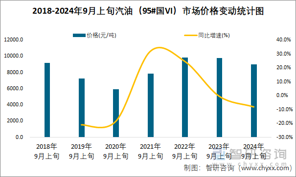 2018-2024年9月上旬汽油（95#国VI）市场价格变动统计图