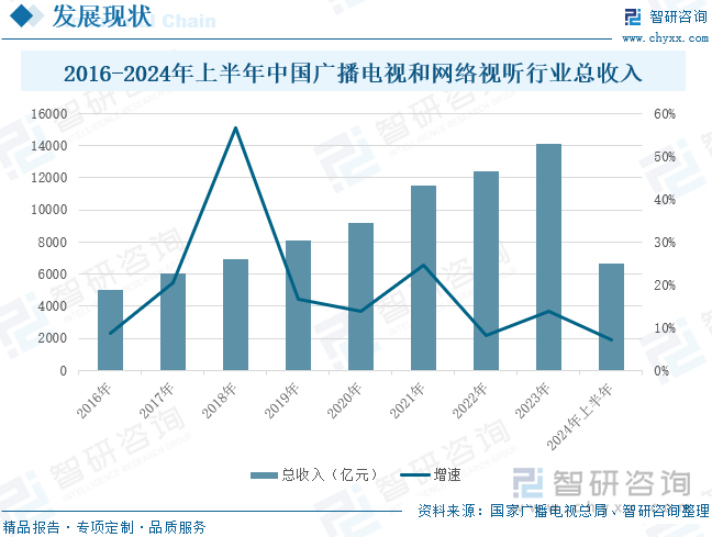 2016-2024年上半年中国广播电视和网络视听行业总收入