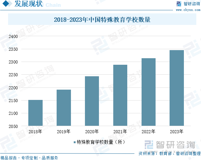 2018-2023年中国特殊教育学校数量