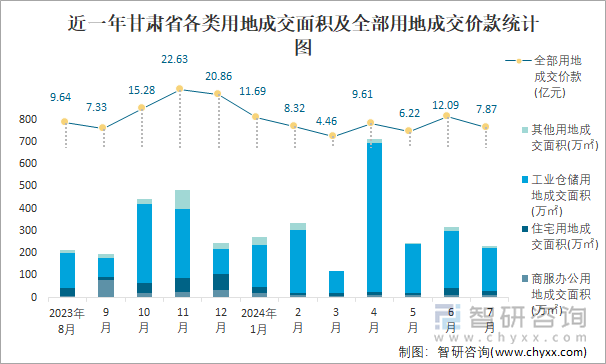 近一年甘肃省各类用地成交面积及全部用地成交价款统计图