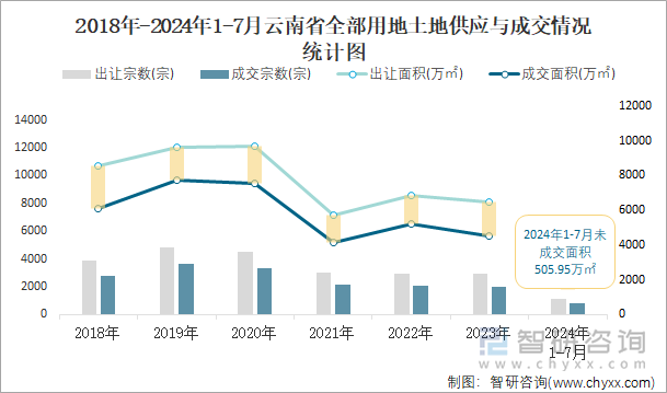 2018-2024年1-7月云南省全部用地土地供应与成交情况统计图