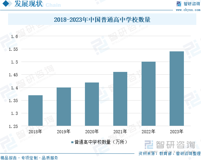 2018-2023年中国普通高中学校数量