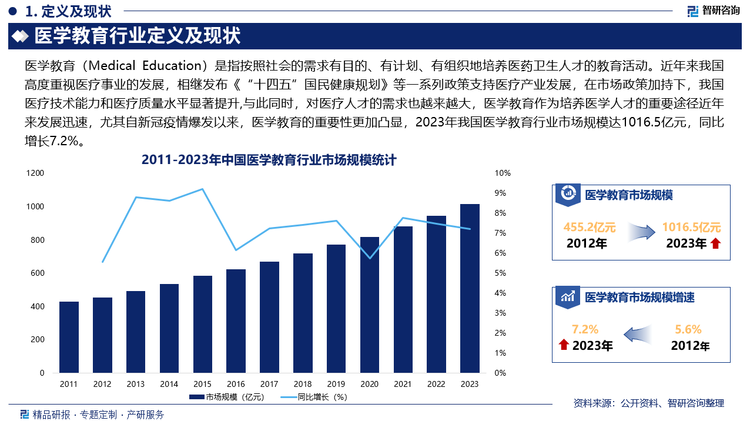 未来，随着我国人口老龄化问题日益突出，医疗服务需求持续增长，对医疗人才需求也与日俱增，带动医学教育市场进一步增长，此外，基层医疗卫生服务体系建设的重要性日益凸显，国家将进一步加大对基层医疗人才的培养力度，以解决城乡医疗资源不平衡的问题。