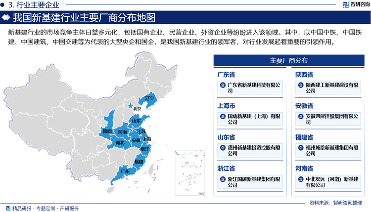 新基建行业的市场竞争主体日益多元化，包括国有企业、民营企业、外资企业等纷纷进入该领域。其中，以中国中铁、中国铁建、中国建筑、中国交建等为代表的大型央企和国企，是我国新基建行业的领军者，对行业发展起着重要的引领作用。