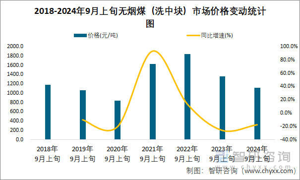 2018-2024年9月上旬无烟煤（洗中块）市场价格变动统计图