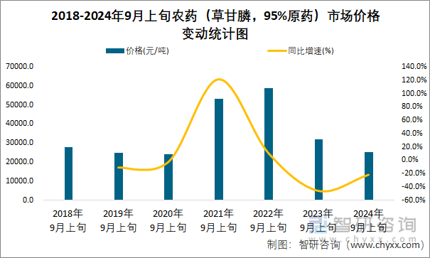 2018-2024年9月上旬农药（草甘膦，95%原药）市场价格变动统计图