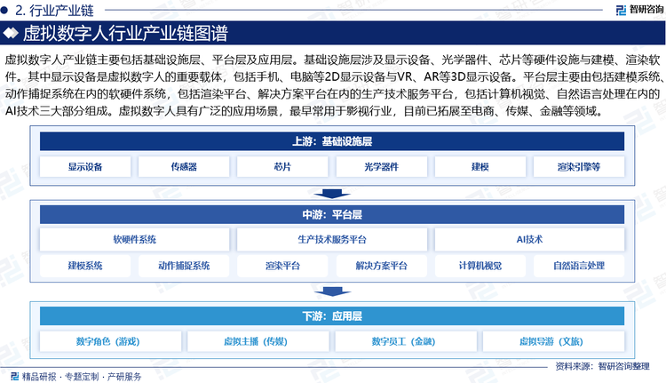 从产业链来看，虚拟数字人产业链主要包括基础设施层、平台层及应用层。其中，基础设施层涉及显示设备、光学器件、芯片等硬件设施与建模、渲染软件。其中显示设备是虚拟数字人的重要载体，包括手机、电脑等2D显示设备与VR、AR等3D显示设备。目前虚拟数字人基础设施层已形成了较为完整的产业链，行业内企业经过多年研发，构建了较高的技术壁垒。平台层主要由包括建模系统、动作捕捉系统在内的软硬件系统，包括渲染平台、解决方案平台在内的生产技术服务平台，包括计算机视觉、自然语言处理在内的AI技术三大部分组成。