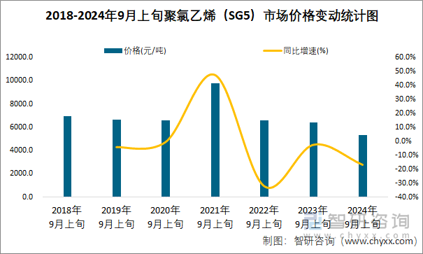 2018-2024年9月上旬聚氯乙烯（SG5）市场价格变动统计图