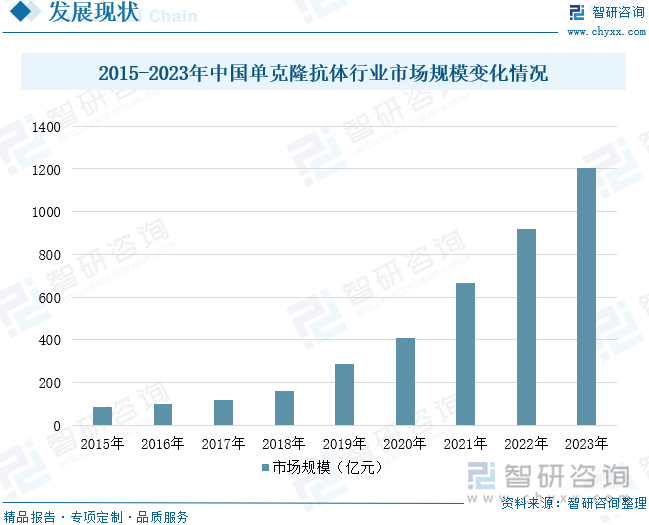 2015-2023年中国单克隆抗体行业市场规模变化情况