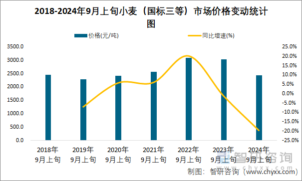 2018-2024年9月上旬小麦（国标三等）市场价格变动统计图