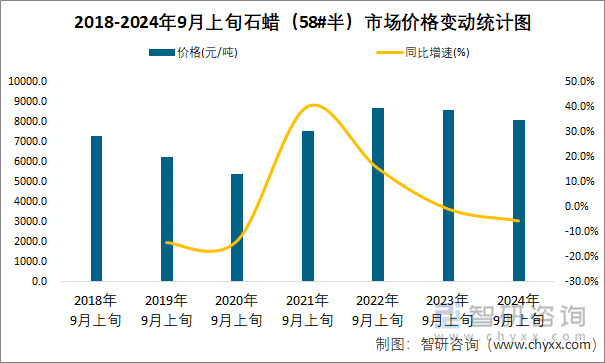 2018-2024年9月上旬石蜡（58#半）市场价格变动统计图