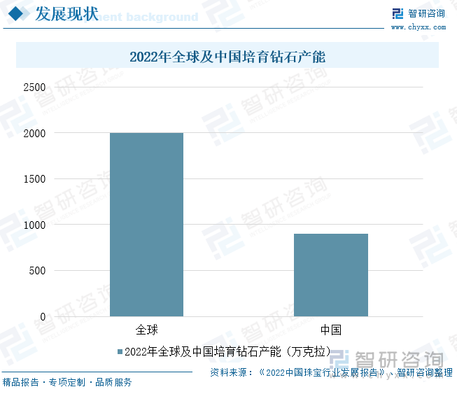 2022年全球及中国培育钻石产能