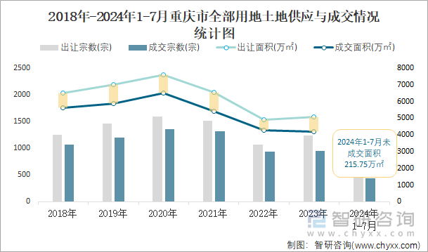 2018-2024年1-7月重庆市全部用地土地供应与成交情况统计图