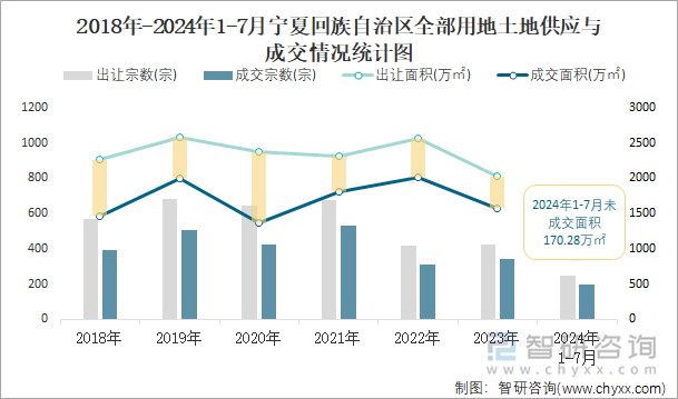 2018-2024年1-7月宁夏回族自治区全部用地土地供应与成交情况统计图