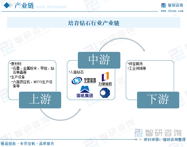 培育钻石行业产业链