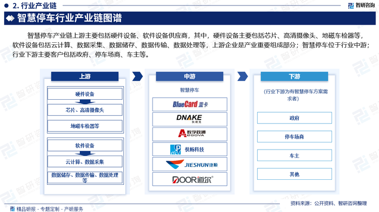 智慧停车产业链上游主要包括硬件设备、软件设备供应商，其中，硬件设备主要包括芯片、高清摄像头、地磁车检器等，软件设备包括云计算、数据采集、数据储存、数据传输、数据处理等，上游企业是产业重要组成部分；智慧停车位于行业中游；行业下游主要客户包括政府、停车场商、车主等。