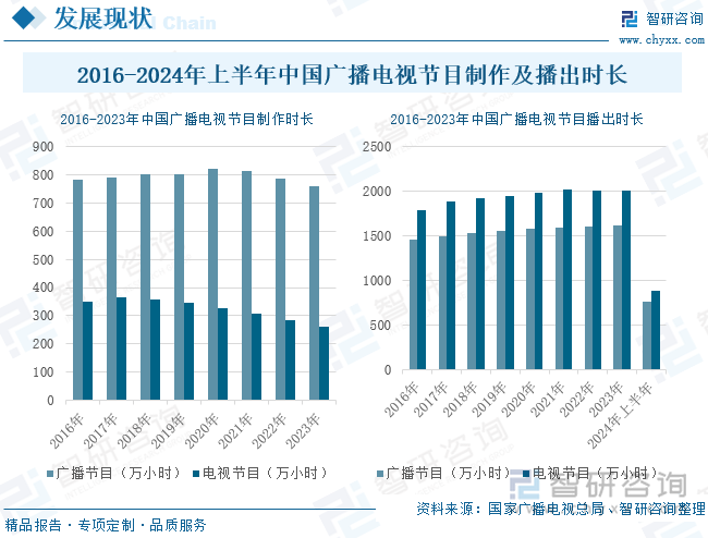 2016-2024年上半年中国广播电视节目制作及播出时长