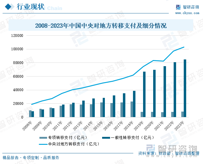 2008-2023年中国中央对地方转移支付及细分情况