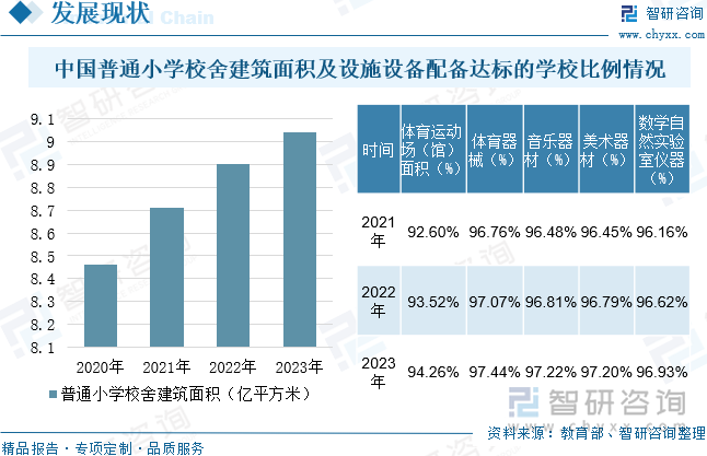 中国普通小学校舍建筑面积及设施设备配备达标的学校比例情况