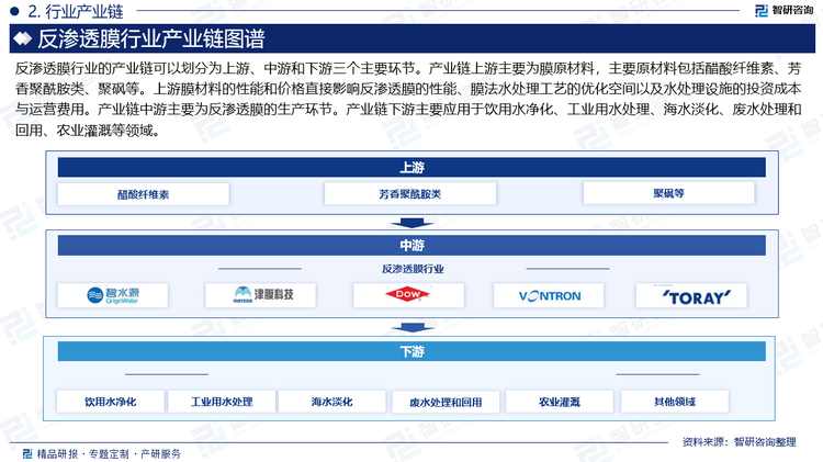 反滲透膜行業(yè)的產(chǎn)業(yè)鏈可以劃分為上游、中游和下游三個主要環(huán)節(jié)。產(chǎn)業(yè)鏈上游主要為膜原材料，主要原材料包括醋酸纖維素、芳香聚酰胺類、聚砜等。上游膜材料的性能和價格直接影響反滲透膜的性能、膜法水處理工藝的優(yōu)化空間以及水處理設(shè)施的投資成本與運營費用。產(chǎn)業(yè)鏈中游主要為反滲透膜的生產(chǎn)環(huán)節(jié)。產(chǎn)業(yè)鏈下游主要應(yīng)用于飲用水凈化、工業(yè)用水處理、海水淡化、廢水處理和回用、農(nóng)業(yè)灌溉等領(lǐng)域。