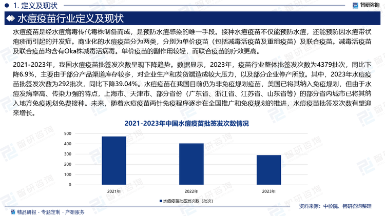 2021-2023年，我国水痘疫苗批签发次数呈现下降趋势。数据显示，2023年，疫苗行业整体批签发次数为4379批次，同比下降6.9%，主要由于部分产品渠道库存较多，对企业生产和发货端造成较大压力，以及部分企业停产所致。其中，2023年水痘疫苗批签发次数为292批次，同比下降39.04%。水痘疫苗在我国目前仍为非免疫规划疫苗，美国已将其纳入免疫规划，但由于水痘发病率高、传染力强的特点，上海市、天津市、部分省份（广东省、浙江省、江苏省、山东省等）的部分省内城市已将其纳入地方免疫规划免费接种。未来，随着水痘疫苗两针免疫程序逐步在全国推广和免疫规划的推进，水痘疫苗批签发次数有望迎来增长。