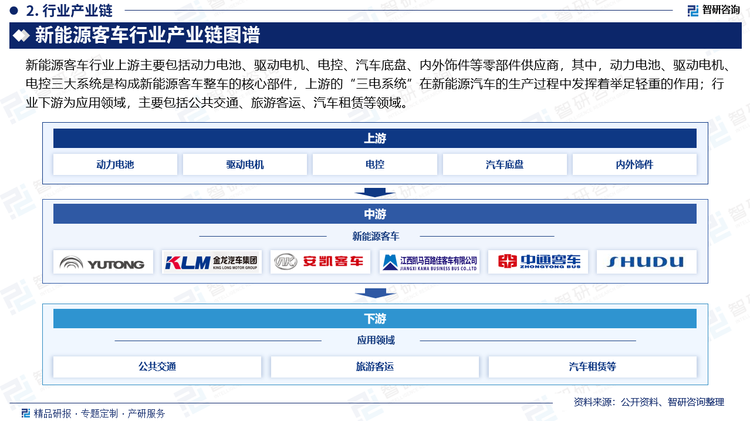 新能源客车行业上游主要包括动力电池、驱动电机、电控、汽车底盘、内外饰件等零部件供应商，其中，动力电池、驱动电机、电控三大系统是构成新能源客车整车的核心部件，上游的“三电系统”在新能源汽车的生产过程中发挥着举足轻重的作用；行业下游为应用领域，主要包括公共交通、旅游客运、汽车租赁等领域。